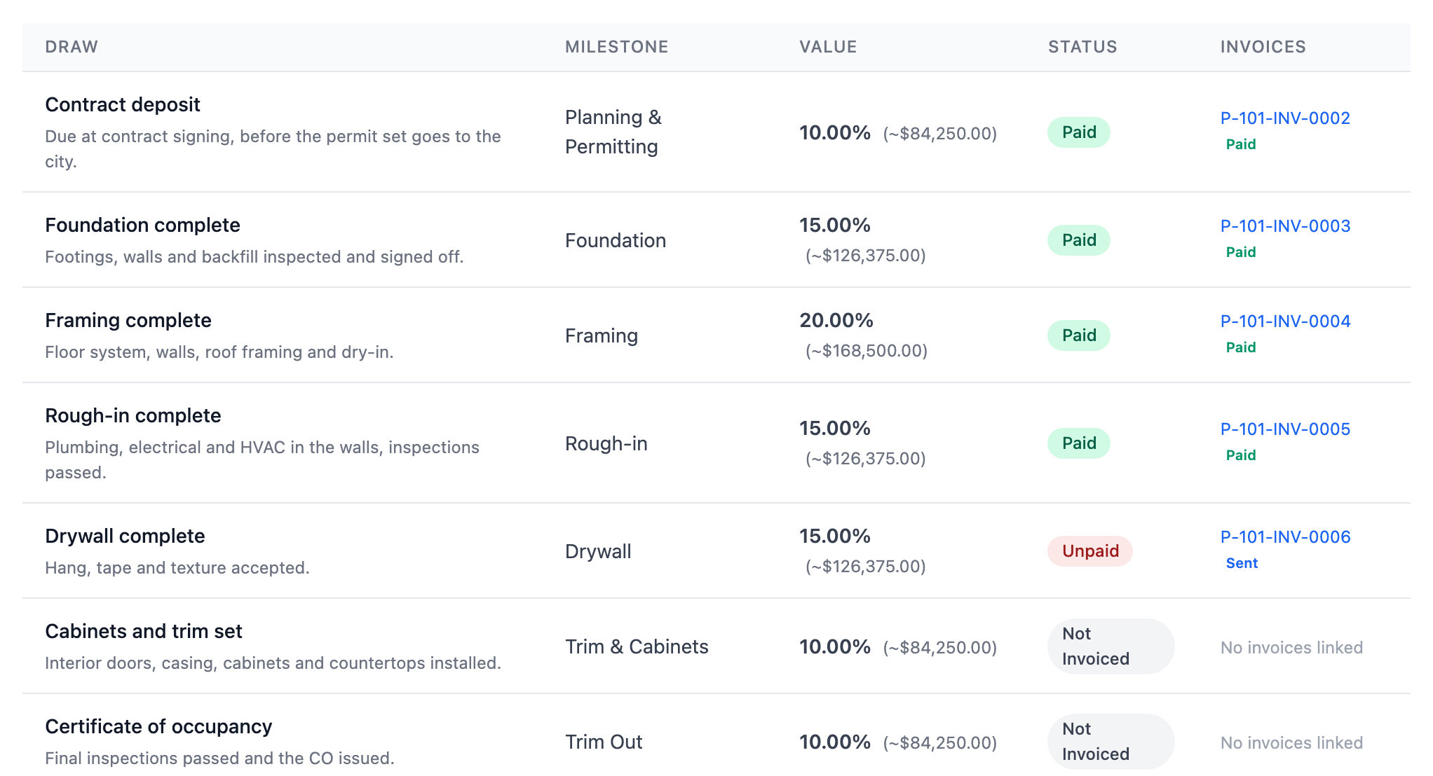 A milestone payment schedule with each draw's value, status and invoice